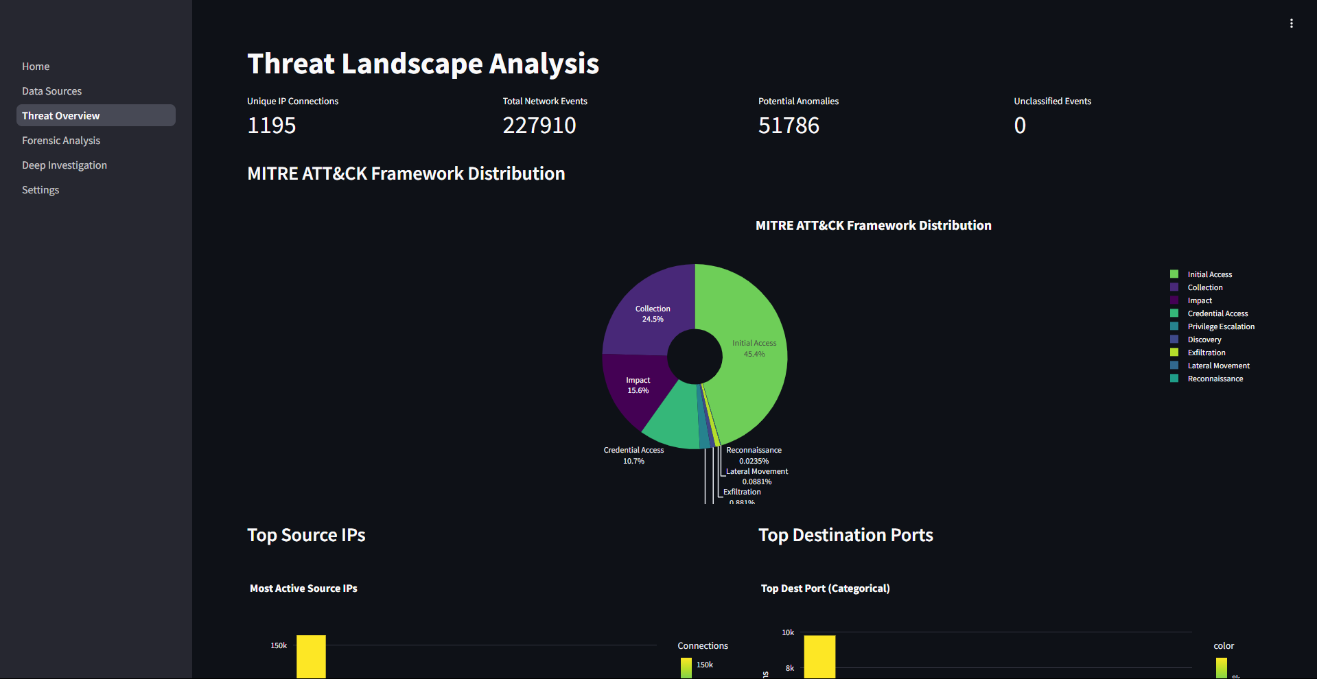 Threat Overview
